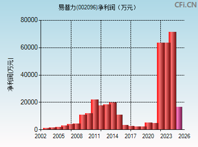 002096财务指标图