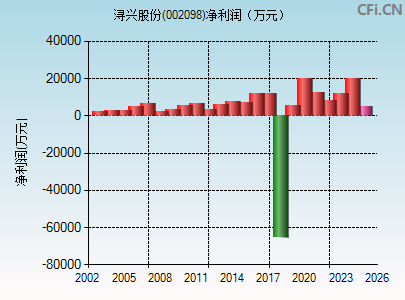 002098财务指标图