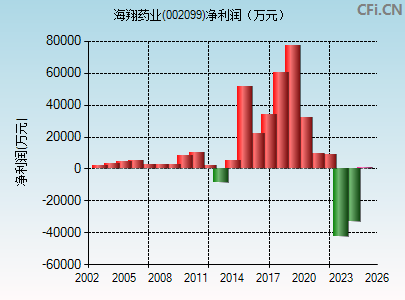 002099财务指标图