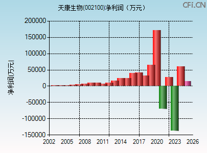 002100财务指标图