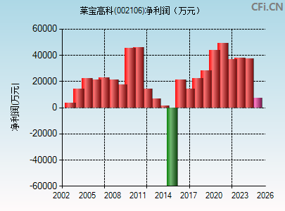 002106财务指标图