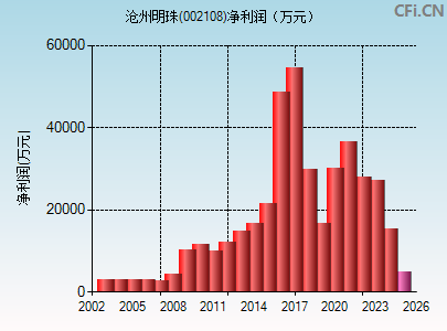 002108财务指标图