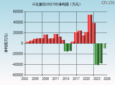 002109财务指标图