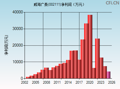 002111财务指标图