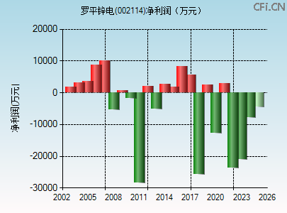 002114财务指标图