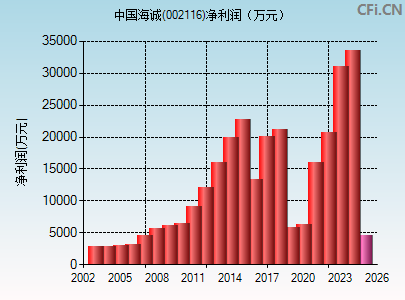 002116财务指标图