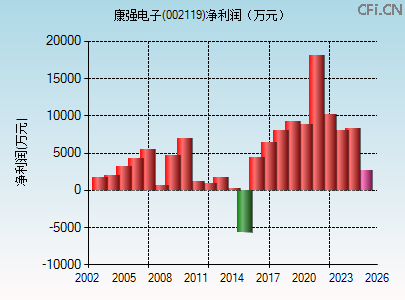 002119财务指标图