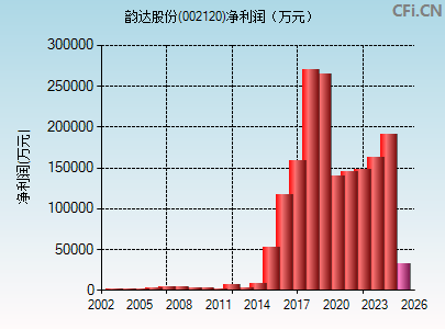 002120财务指标图