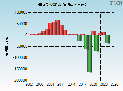 002122财务指标图