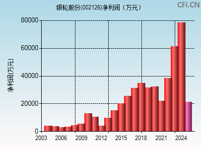 002126财务指标图