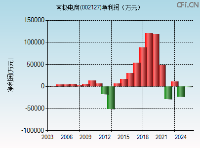 002127财务指标图