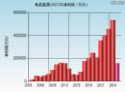 002128财务指标图