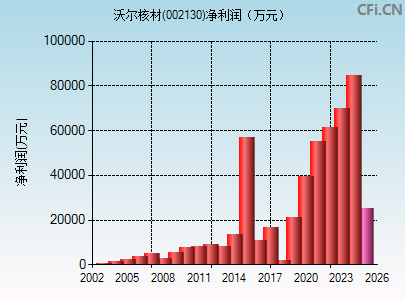 002130财务指标图