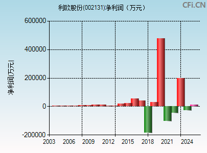 002131财务指标图
