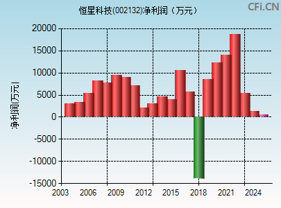 002132财务指标图