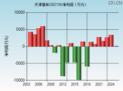 002134财务指标图