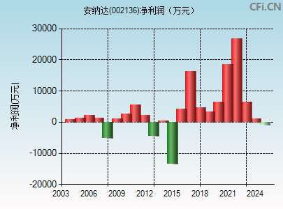 002136财务指标图