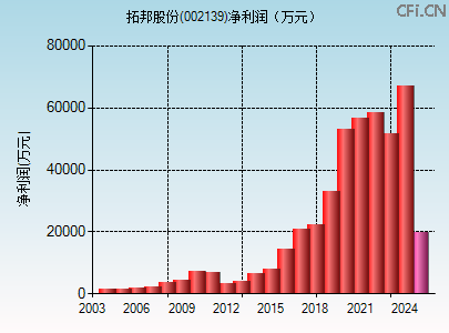 002139财务指标图