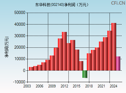 002140财务指标图