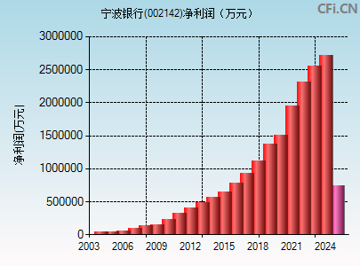 002142财务指标图