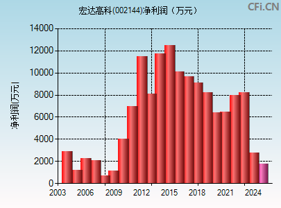 002144财务指标图