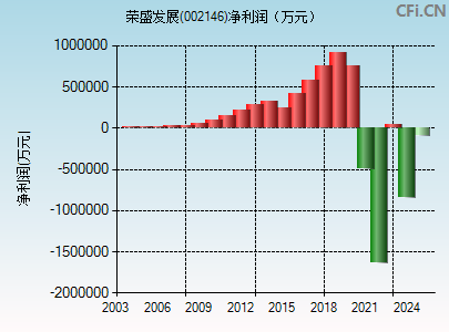 002146财务指标图