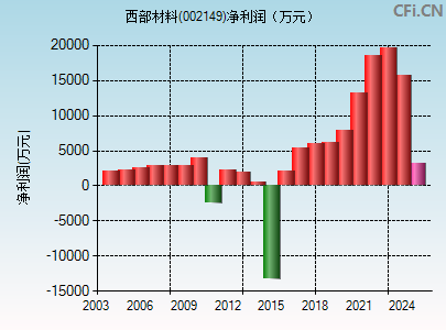 002149财务指标图