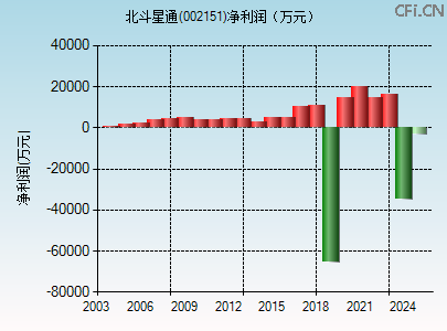 002151财务指标图