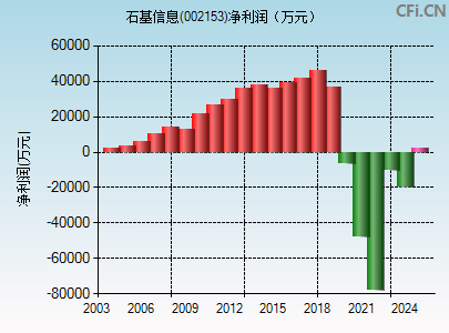 002153财务指标图