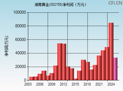 002155财务指标图