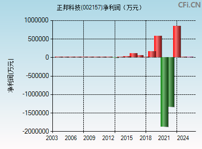 002157财务指标图
