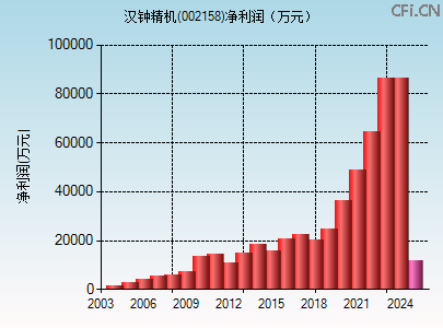 002158财务指标图