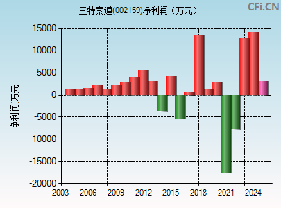 002159财务指标图