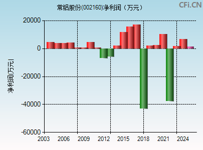 002160财务指标图