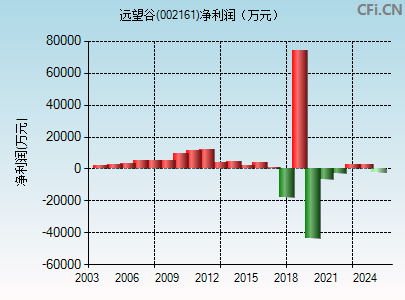 002161财务指标图