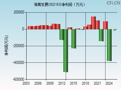 002163财务指标图