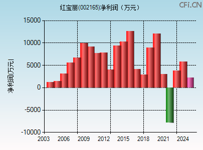 002165财务指标图