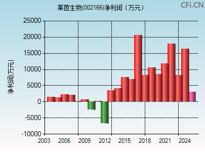 002166财务指标图