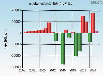 002167财务指标图