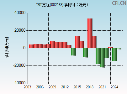 002168财务指标图