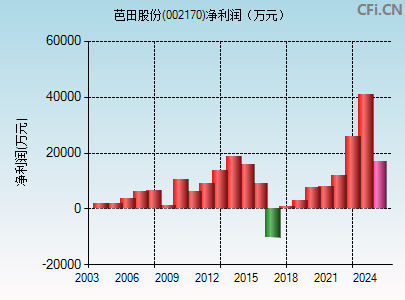 002170财务指标图