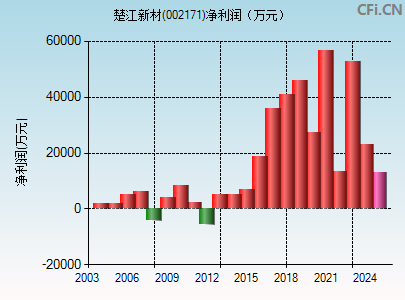 002171财务指标图