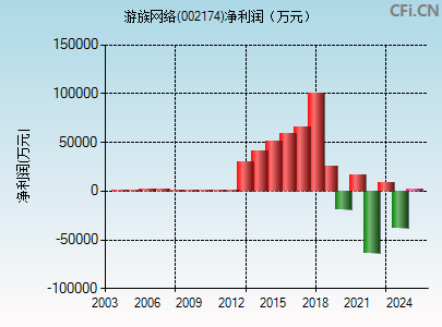 002174财务指标图