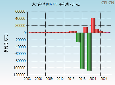 002175财务指标图