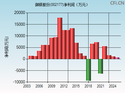 002177财务指标图