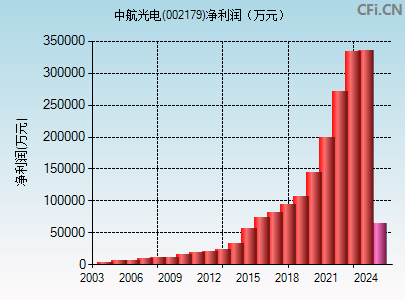 002179财务指标图