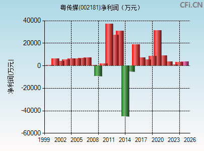 002181财务指标图