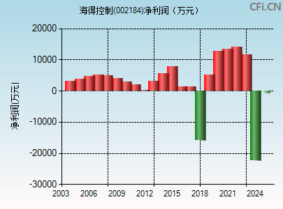 002184财务指标图