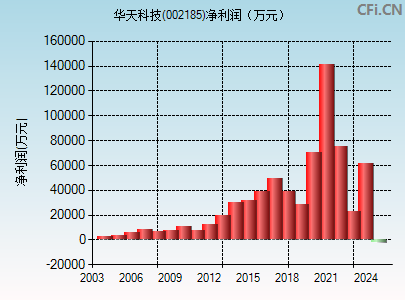 002185财务指标图