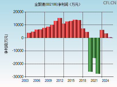 002186财务指标图